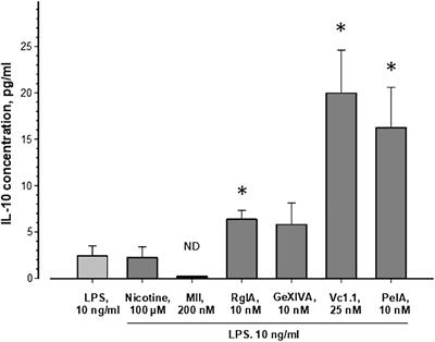 Interaction of α9α10 Nicotinic Receptors With Peptides and Proteins From Animal Venoms